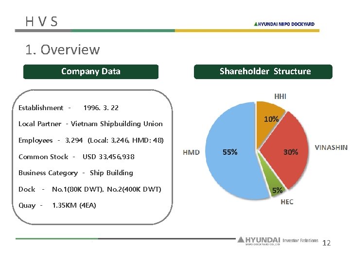 HVS 1. Overview Company Data Establishment - Shareholder Structure 1996. 3. 22 10%10% Local