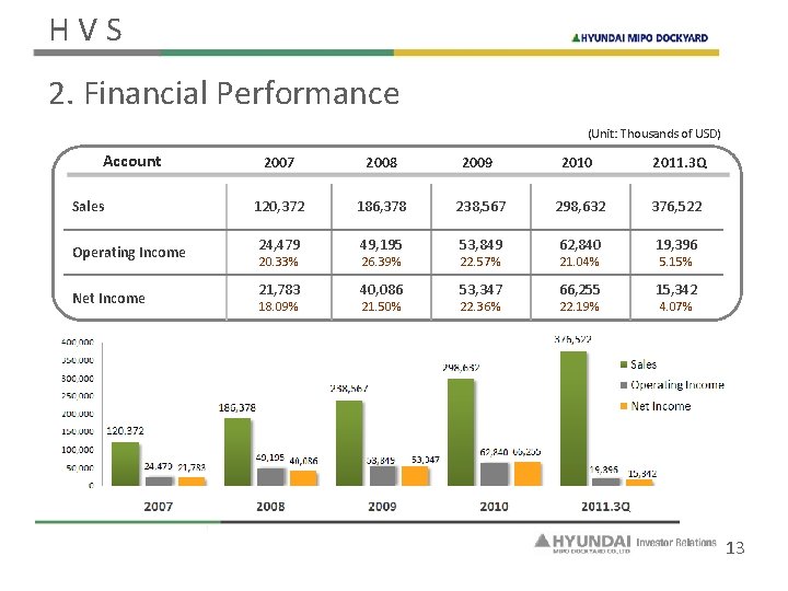HVS 2. Financial Performance (Unit: Thousands of USD) Account Sales Operating Income Net Income