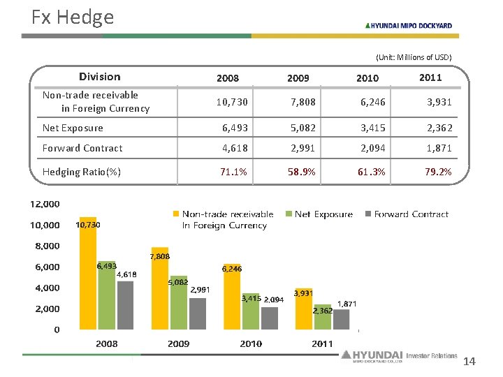 Fx Hedge (Unit: Millions of USD) Division Non-trade receivable in Foreign Currency 2008 2009