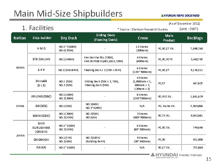 Main Mid-Size Shipbuilders (As of December 2011) 1. Facilities Nation Ship-builder HMD CHINA JAPAN