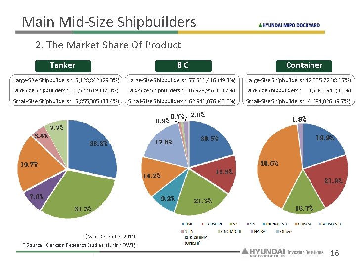 Main Mid-Size Shipbuilders 2. The Market Share Of Product Tanker BC Container Large-Size Shipbuilders