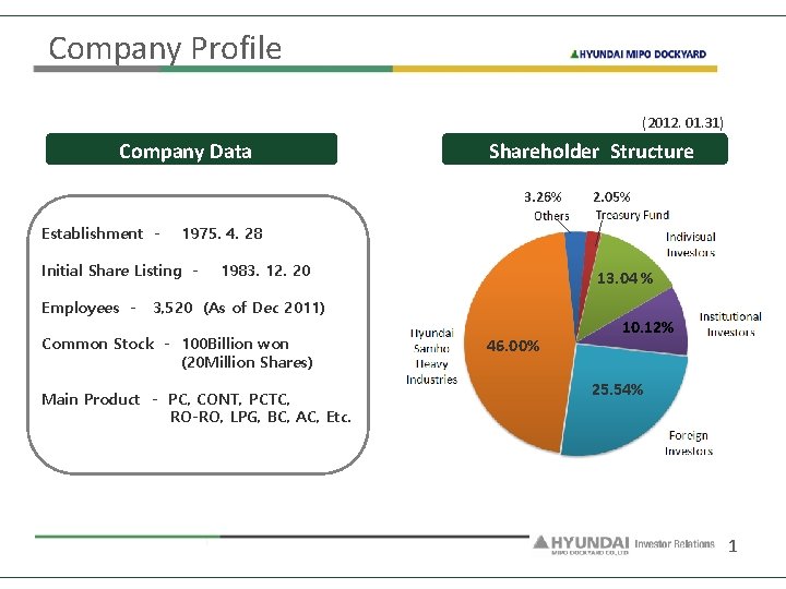Company Profile (2012. 01. 31) Company Data Shareholder Structure 3. 26% Establishment - 1975.