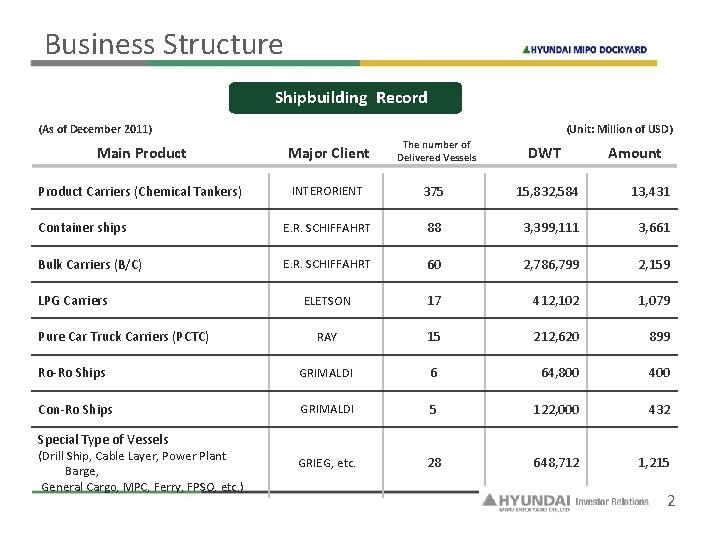Business Structure Shipbuilding Record (As of December 2011) (Unit: Million of USD) Main Product
