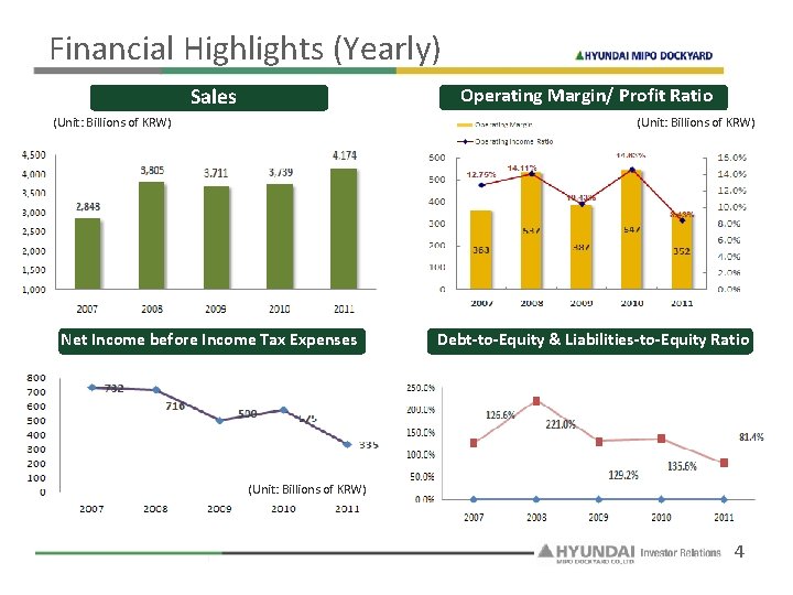 Financial Highlights (Yearly) Sales Operating Margin/ Profit Ratio (Unit: Billions of KRW) Net Income