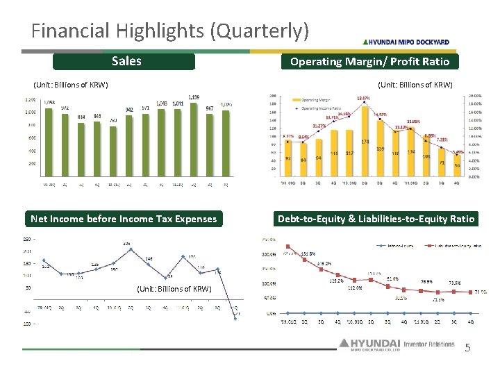 Financial Highlights (Quarterly) Sales (Unit: Billions of KRW) Operating Margin/ Profit Ratio (Unit: Billions