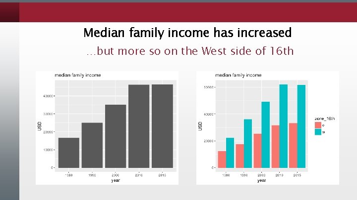 Median family income has increased …but more so on the West side of 16