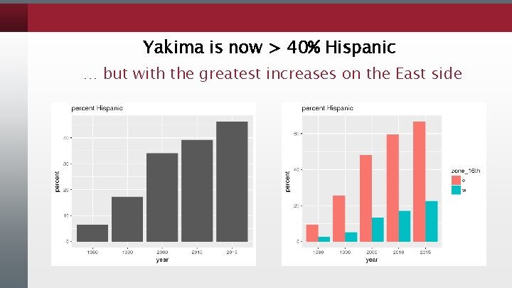 Yakima is now > 40% Hispanic … but with the greatest increases on the
