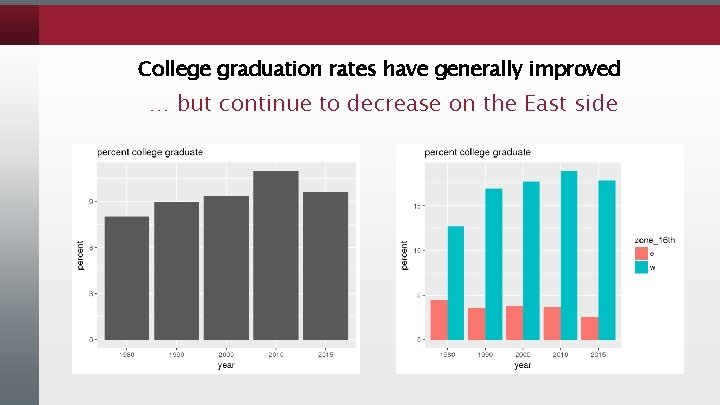 College graduation rates have generally improved … but continue to decrease on the East