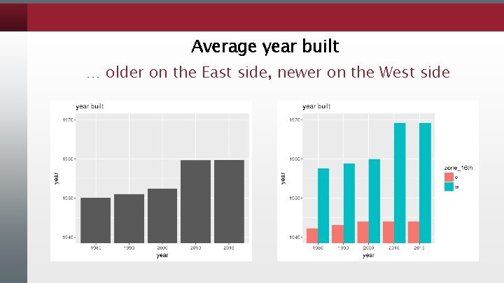 Average year built … older on the East side, newer on the West side