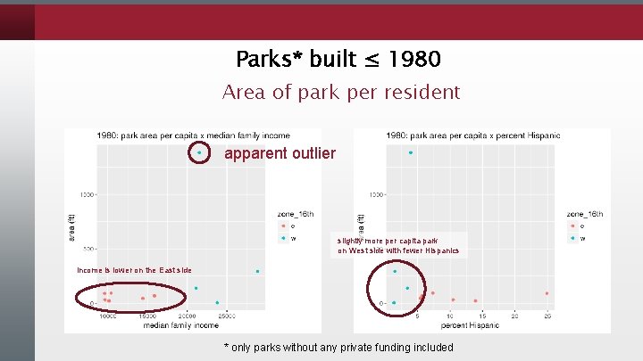 Parks* built ≤ 1980 Area of park per resident apparent outlier slightly more per