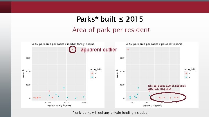 Parks* built ≤ 2015 Area of park per resident apparent outlier less per capita
