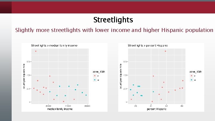 Streetlights Slightly more streetlights with lower income and higher Hispanic population 