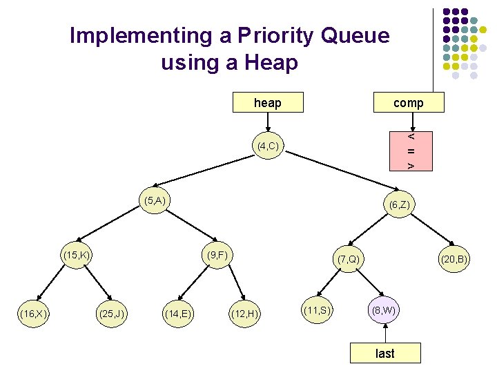 Implementing a Priority Queue using a Heap heap comp < = > (4, C)