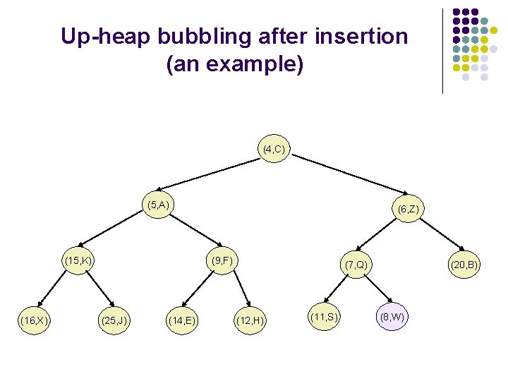 Up-heap bubbling after insertion (an example) (4, C) (5, A) (15, K) (16, X)