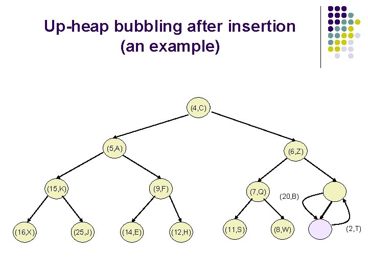 Up-heap bubbling after insertion (an example) (4, C) (5, A) (15, K) (16, X)