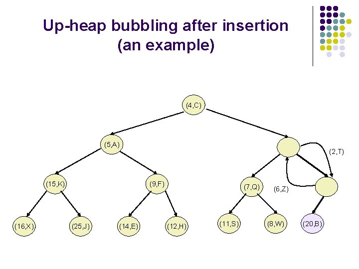 Up-heap bubbling after insertion (an example) (4, C) (5, A) (15, K) (16, X)