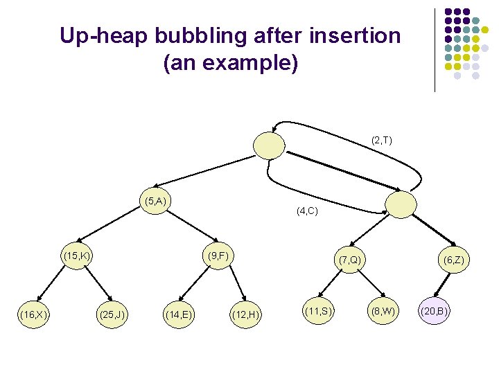 Up-heap bubbling after insertion (an example) (2, T) (5, A) (15, K) (16, X)
