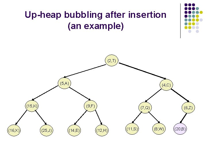 Up-heap bubbling after insertion (an example) (2, T) (5, A) (15, K) (16, X)