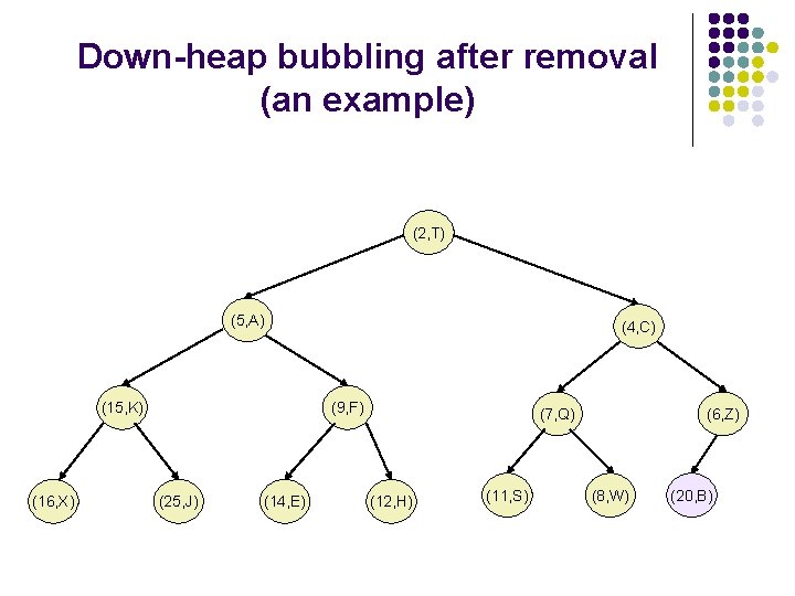 Down-heap bubbling after removal (an example) (2, T) (5, A) (15, K) (16, X)