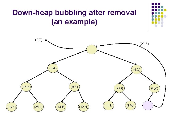 Down-heap bubbling after removal (an example) (2, T) (20, B) (5, A) (15, K)