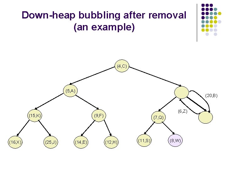 Down-heap bubbling after removal (an example) (4, C) (5, A) (15, K) (16, X)