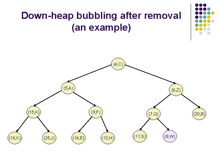 Down-heap bubbling after removal (an example) (4, C) (5, A) (15, K) (16, X)