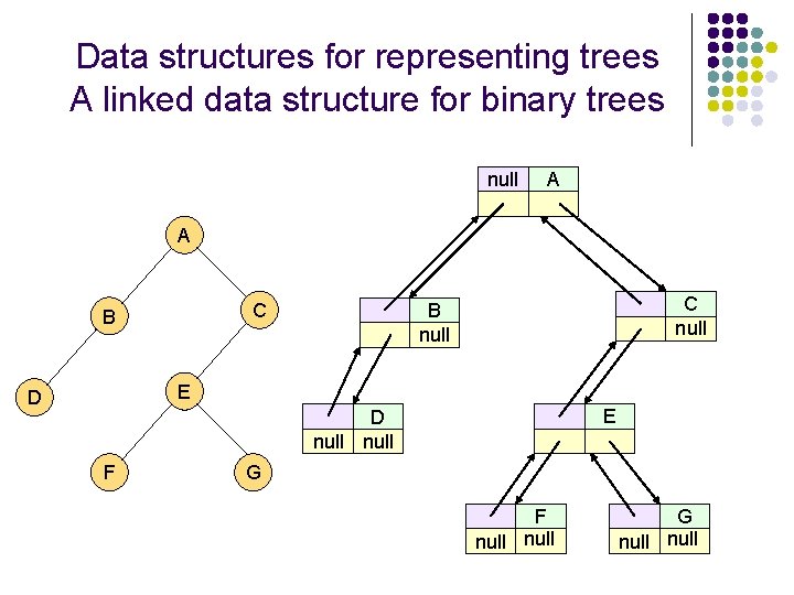 Data structures for representing trees A linked data structure for binary trees null A
