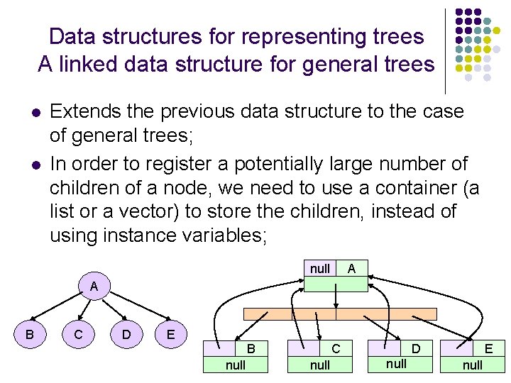 Data structures for representing trees A linked data structure for general trees l l