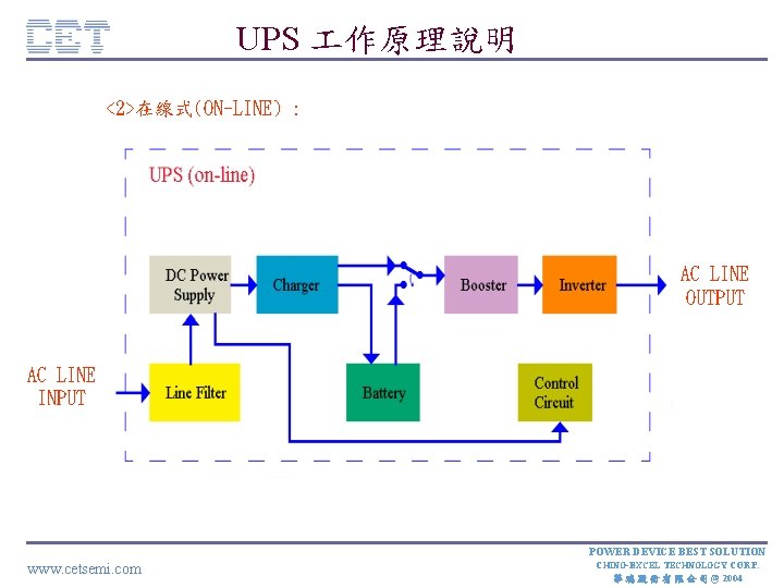 UPS 作原理說明 <2>在線式(ON-LINE) : CE TC AC LINE INPUT AC LINE OUTPUT ON FID
