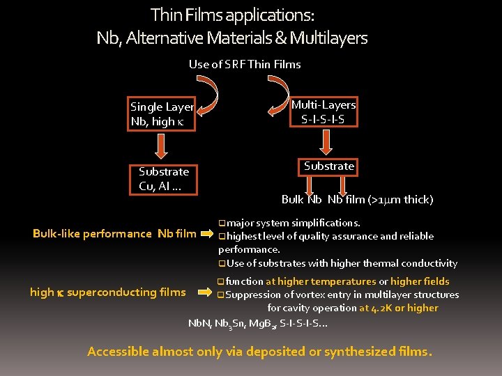 Thin Films applications: Nb, Alternative Materials & Multilayers Use of SRF Thin Films Single