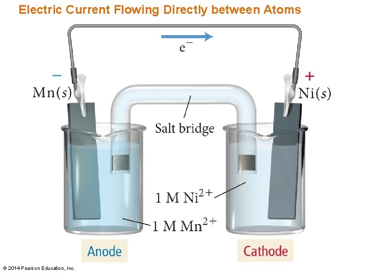 Electric Current Flowing Directly between Atoms © 2014 Pearson Education, Inc. 