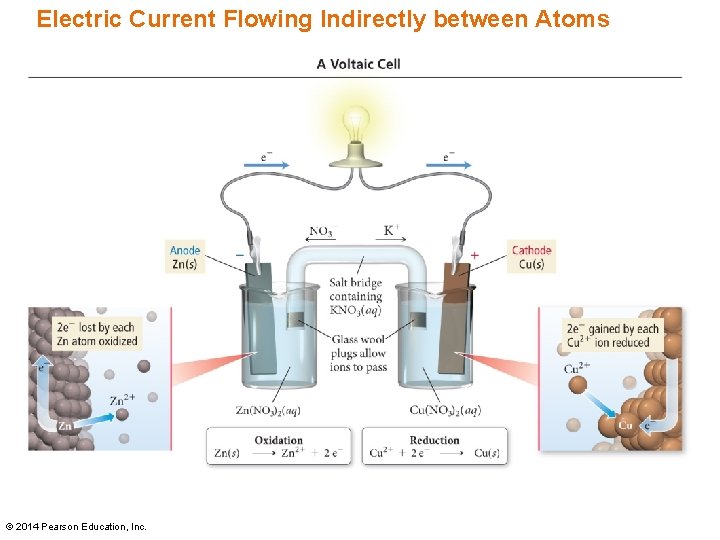 Electric Current Flowing Indirectly between Atoms Figure 18. 2 pg 867 © 2014 Pearson