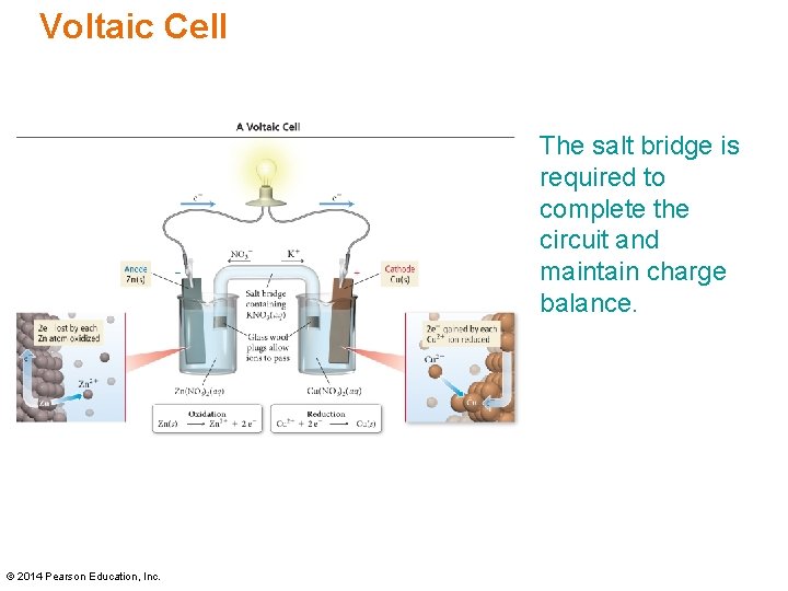 Voltaic Cell The salt bridge is required to complete the circuit and maintain charge
