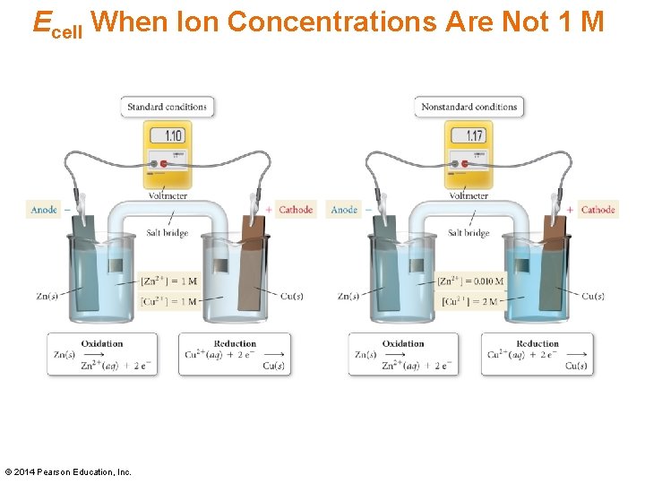 Ecell When Ion Concentrations Are Not 1 M © 2014 Pearson Education, Inc. 