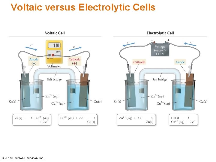 Voltaic versus Electrolytic Cells © 2014 Pearson Education, Inc. 