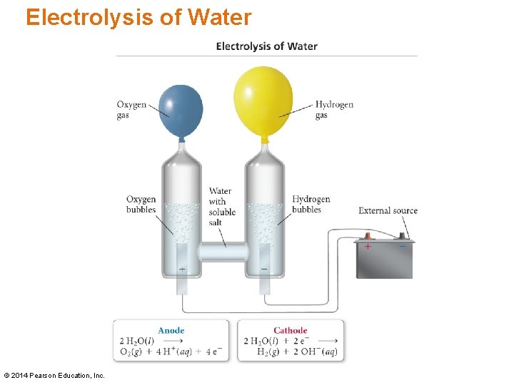 Electrolysis of Water © 2014 Pearson Education, Inc. 