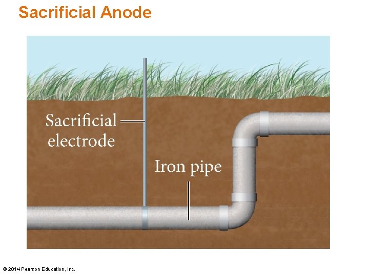 Sacrificial Anode © 2014 Pearson Education, Inc. 
