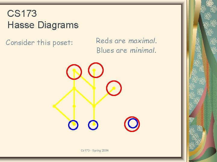 CS 173 Hasse Diagrams Consider this poset: Reds are maximal. Blues are minimal. Cs