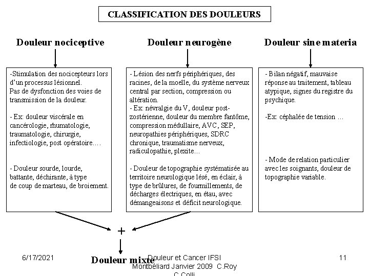 CLASSIFICATION DES DOULEURS Douleur nociceptive Douleur neurogène Douleur sine materia -Stimulation des nocicepteurs lors