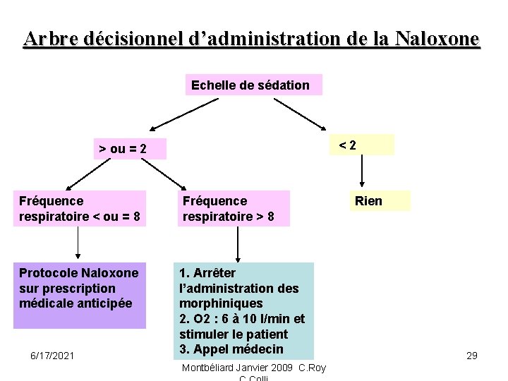Arbre décisionnel d’administration de la Naloxone Echelle de sédation <2 > ou = 2