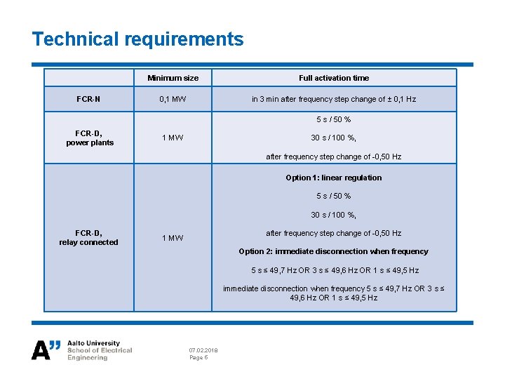 Technical requirements FCR-N Minimum size Full activation time 0, 1 MW in 3 min