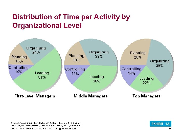 Distribution of Time per Activity by Organizational Level Source: Adapted from T. A. Mahoney,