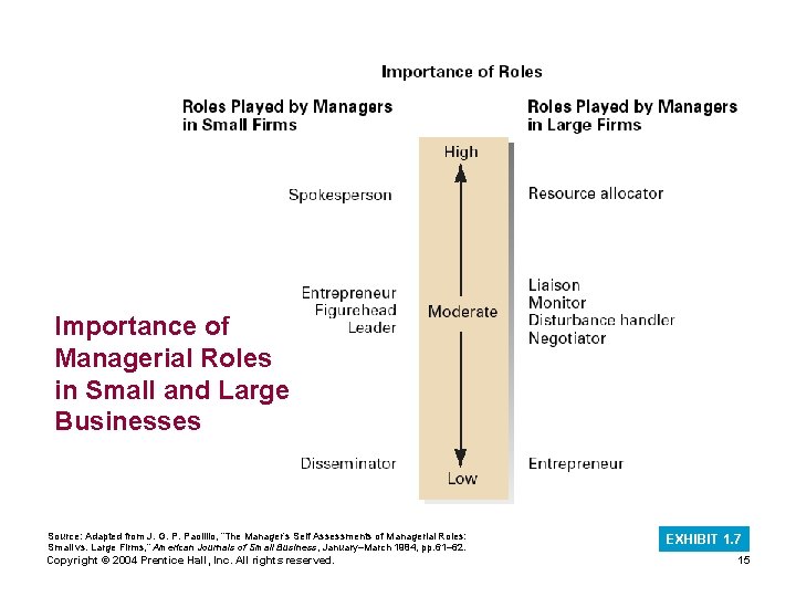 Importance of Managerial Roles in Small and Large Businesses Source: Adapted from J. G.
