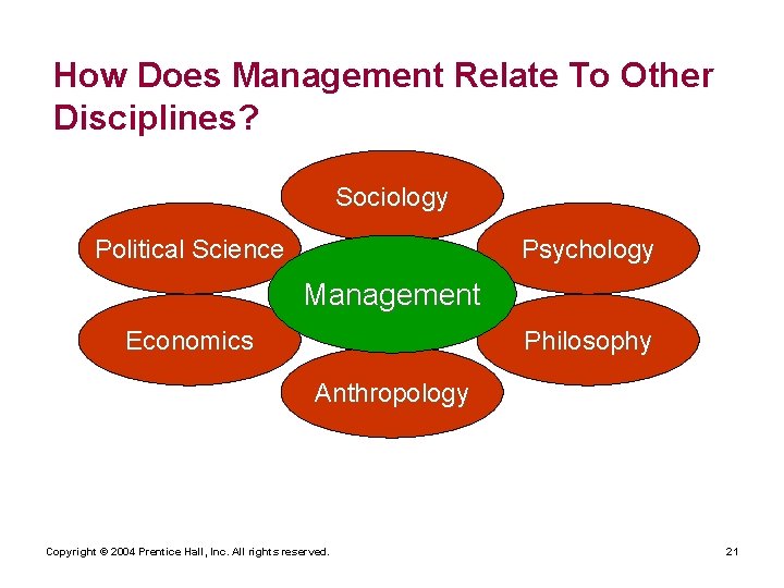 How Does Management Relate To Other Disciplines? Sociology Political Science Psychology Management Economics Philosophy