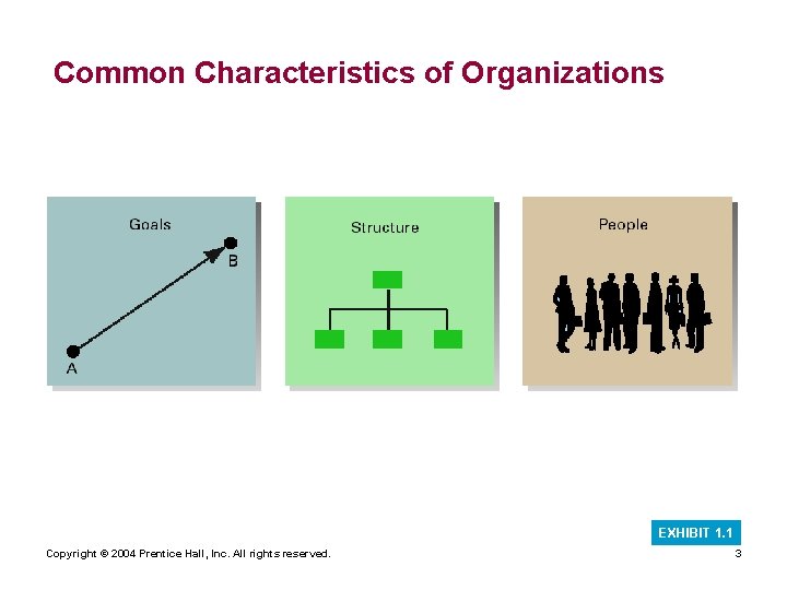 Common Characteristics of Organizations EXHIBIT 1. 1 Copyright © 2004 Prentice Hall, Inc. All