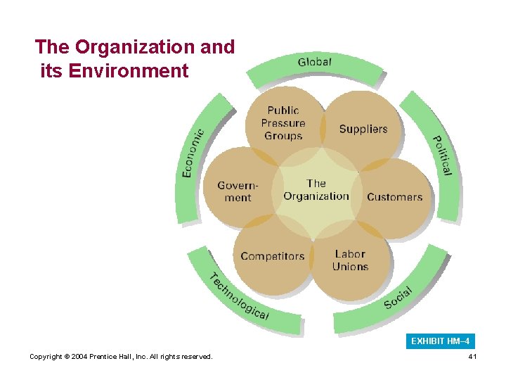 The Organization and its Environment EXHIBIT HM– 4 Copyright © 2004 Prentice Hall, Inc.
