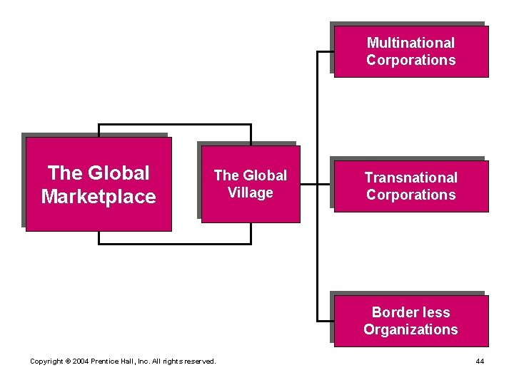 Multinational Corporations The Global Marketplace The Global Village Transnational Corporations Border less Organizations Copyright