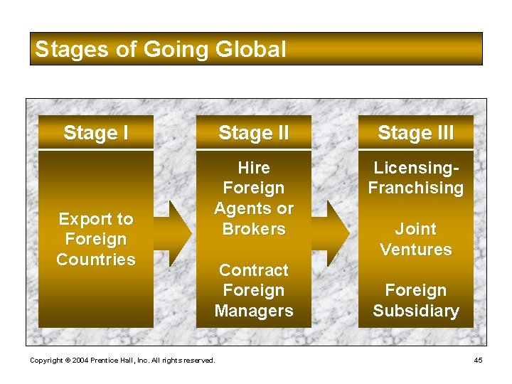 Stages of Going Global Stage I Export to Foreign Countries Stage III Hire Foreign