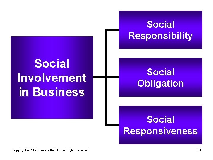 Social Responsibility Social Involvement in Business Social Obligation Social Responsiveness Copyright © 2004 Prentice