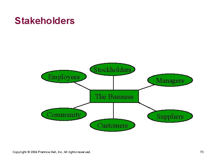 Stakeholders Employees Stockholders Managers The Business Community Suppliers Customers Copyright © 2004 Prentice Hall,